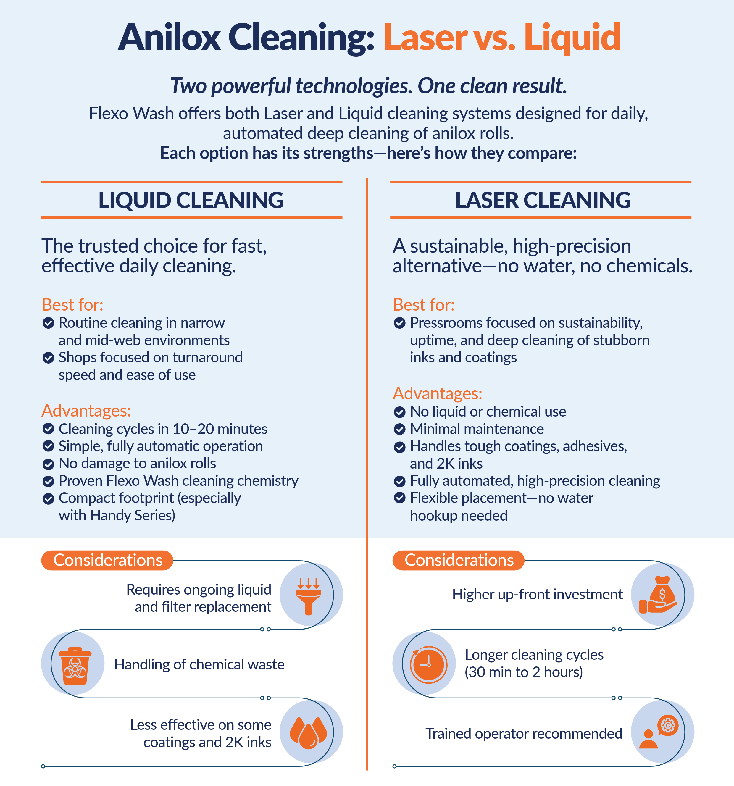 Liquid vs Laser Anilox Cleaner